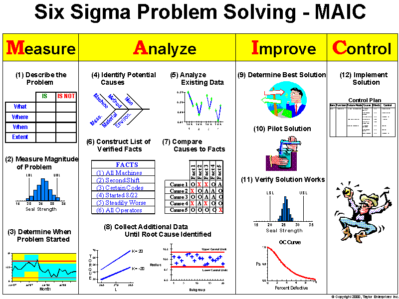 gm 5 phase problem solving